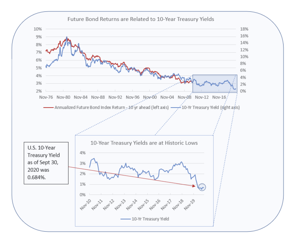 future bond returns are related to 10 year treasury yields
