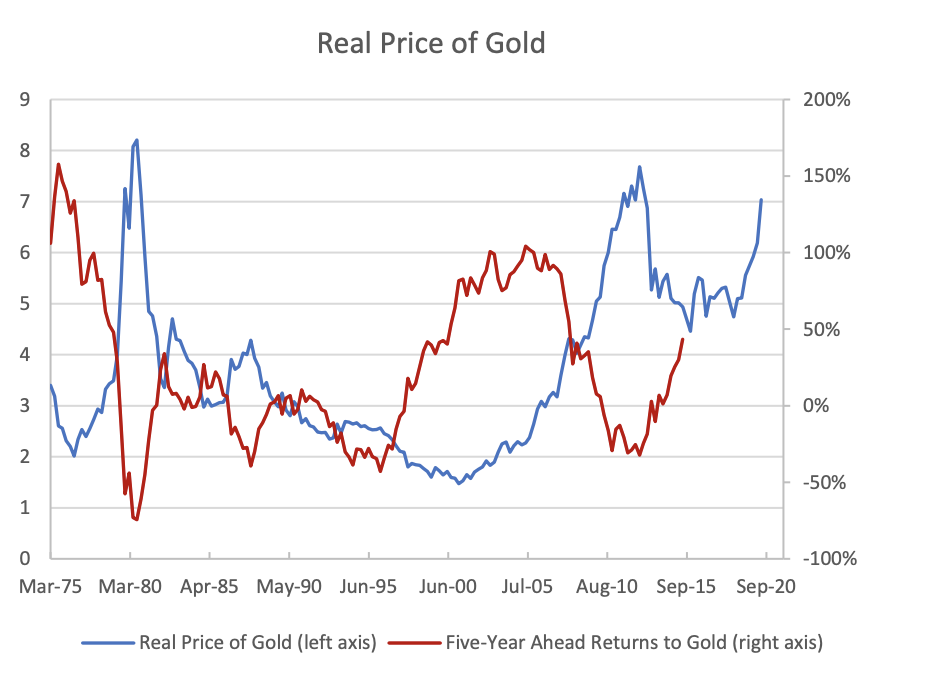 real price of gold
