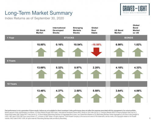 long term market summary index returns