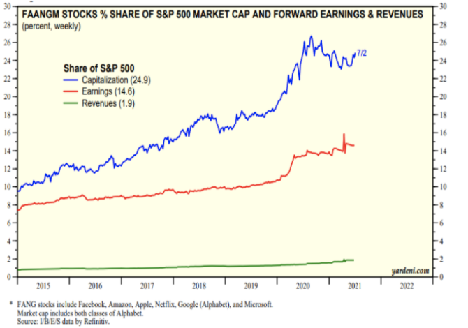 FAANGM Stocks % Share of S&P Market Cap & Forward Earnings & Revenues