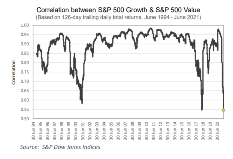 correlation between S&P 500 growth & S&P 500 value
