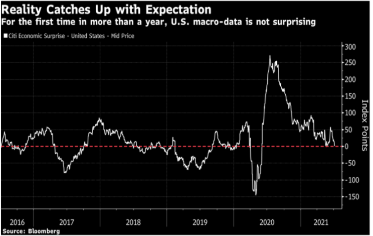 reality catches up with expectations for the first time in more than a year, macro data is not surprising